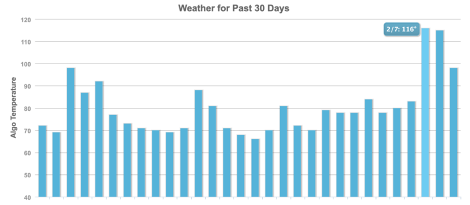 Graph 2