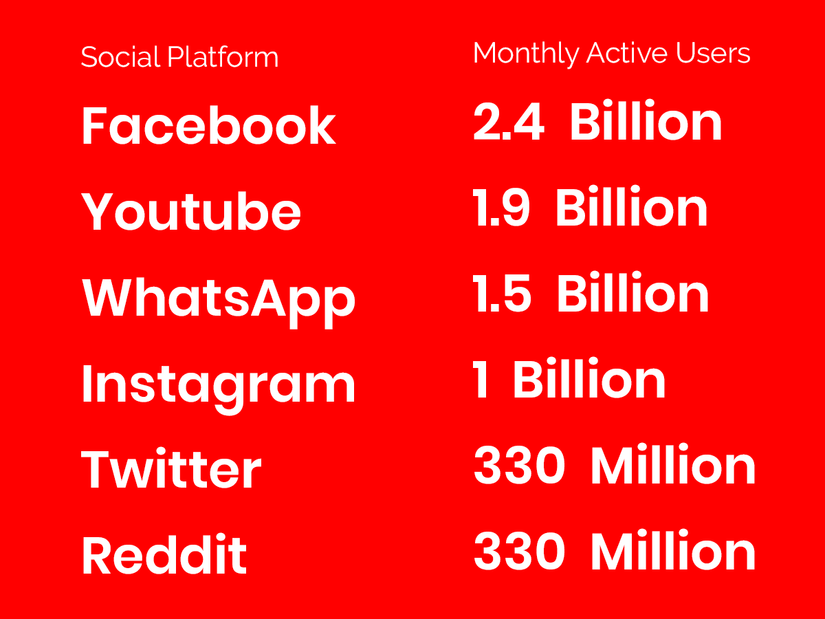 Monthly active social media users