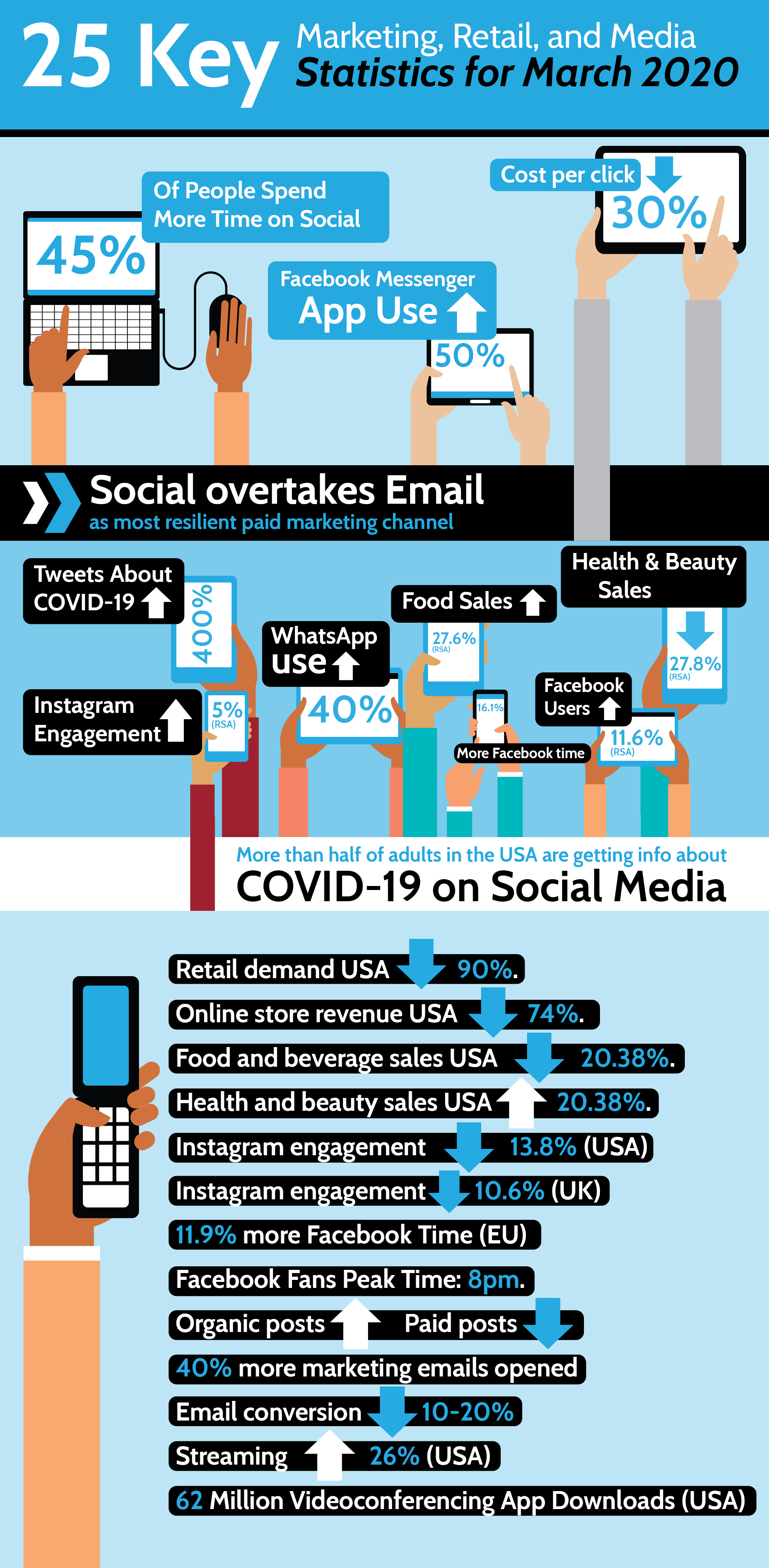 Inforgraphic about marketing, retail and media statics