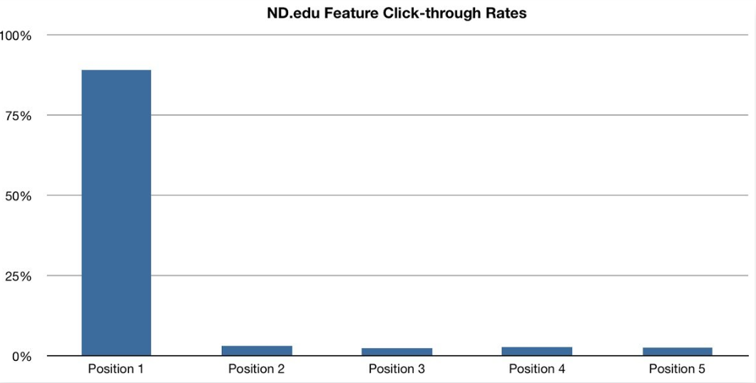 feature CTR