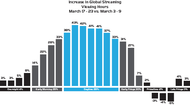 graph showing global viewing hours