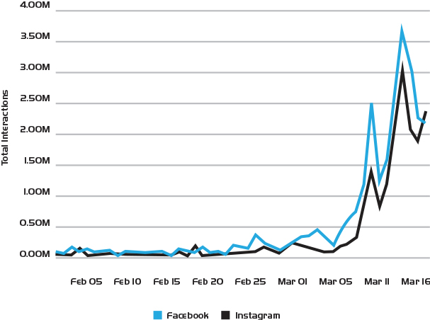 graph showing retail, marketing and media statistics