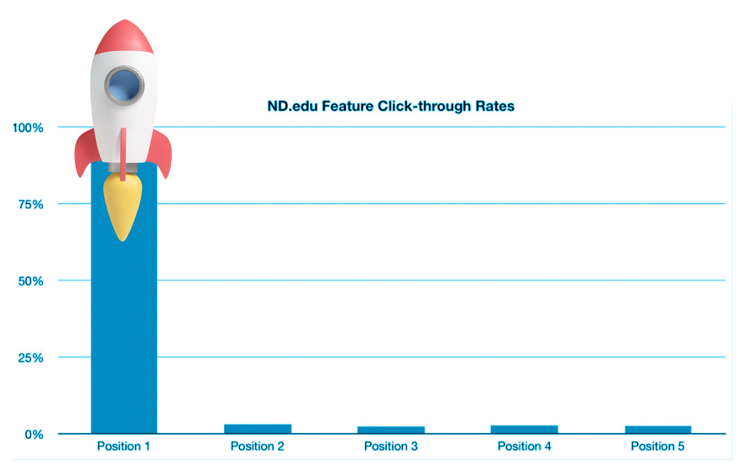 ND Edu feature Click Through Rate