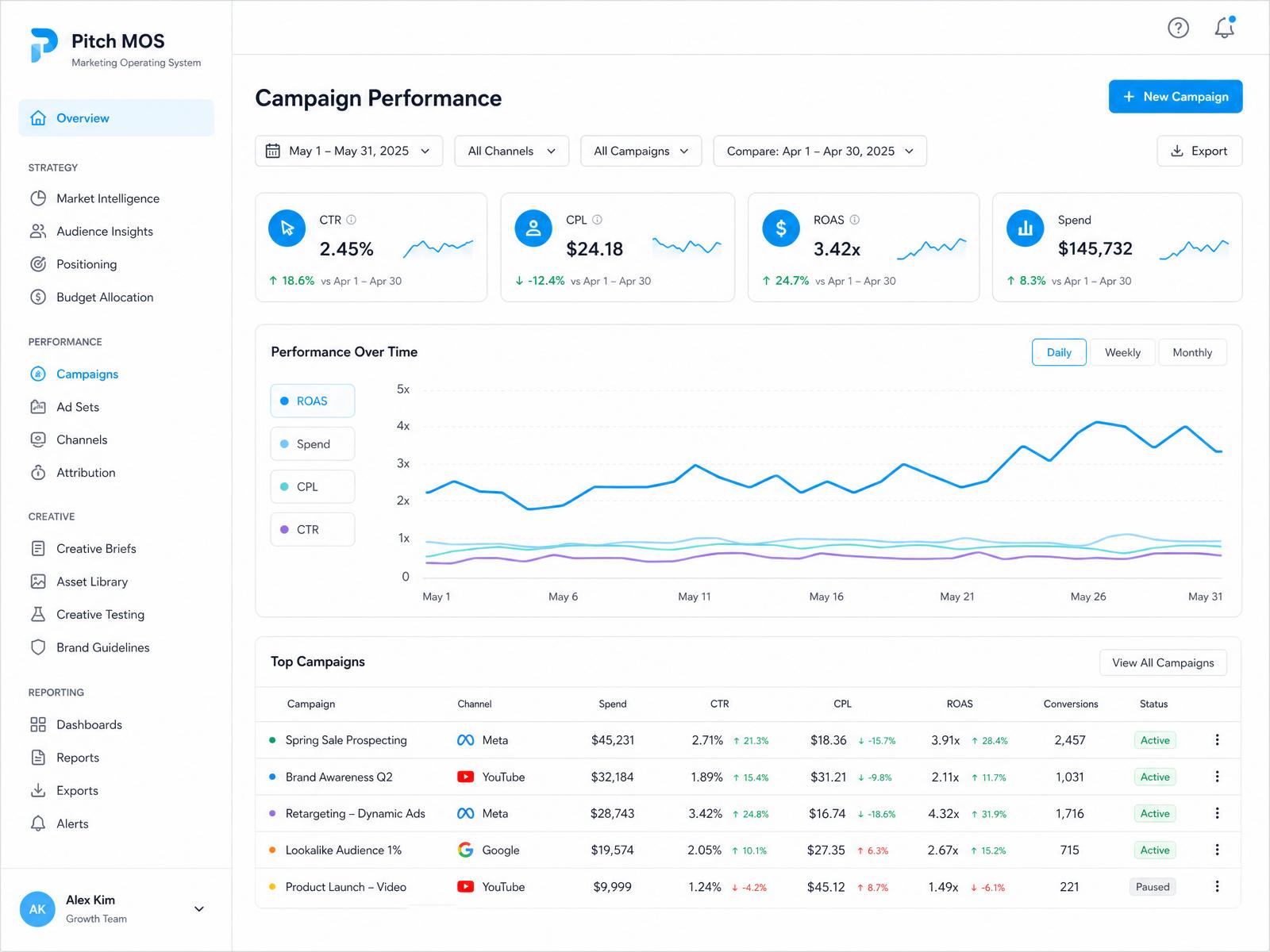 Pitch MOS client portal — campaign performance dashboard