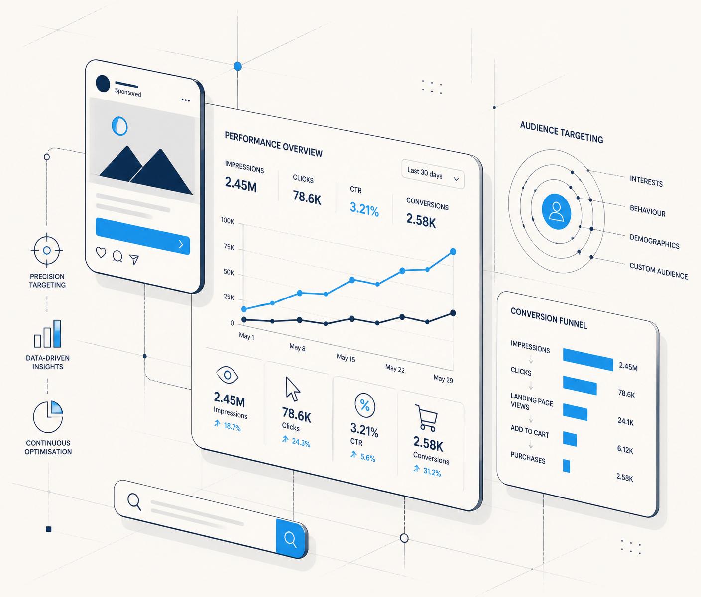 Illustration of a paid media performance dashboard with campaign, audience and conversion visualisations